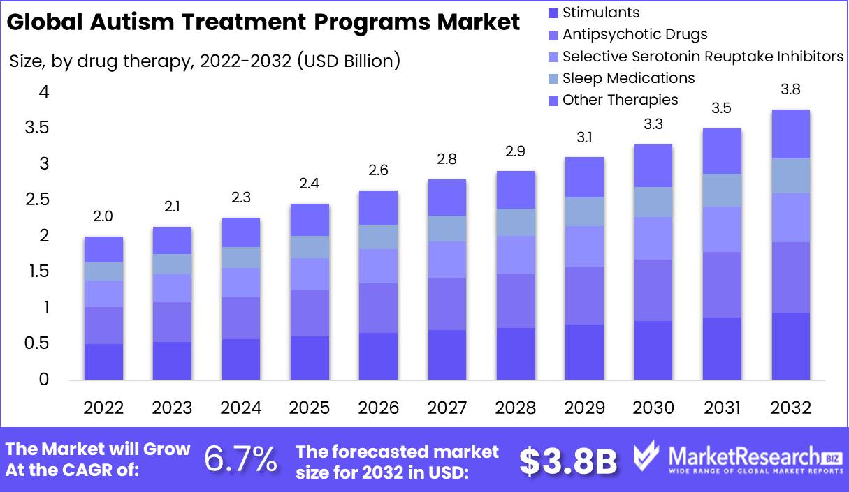 Autism Treatment Programs Market