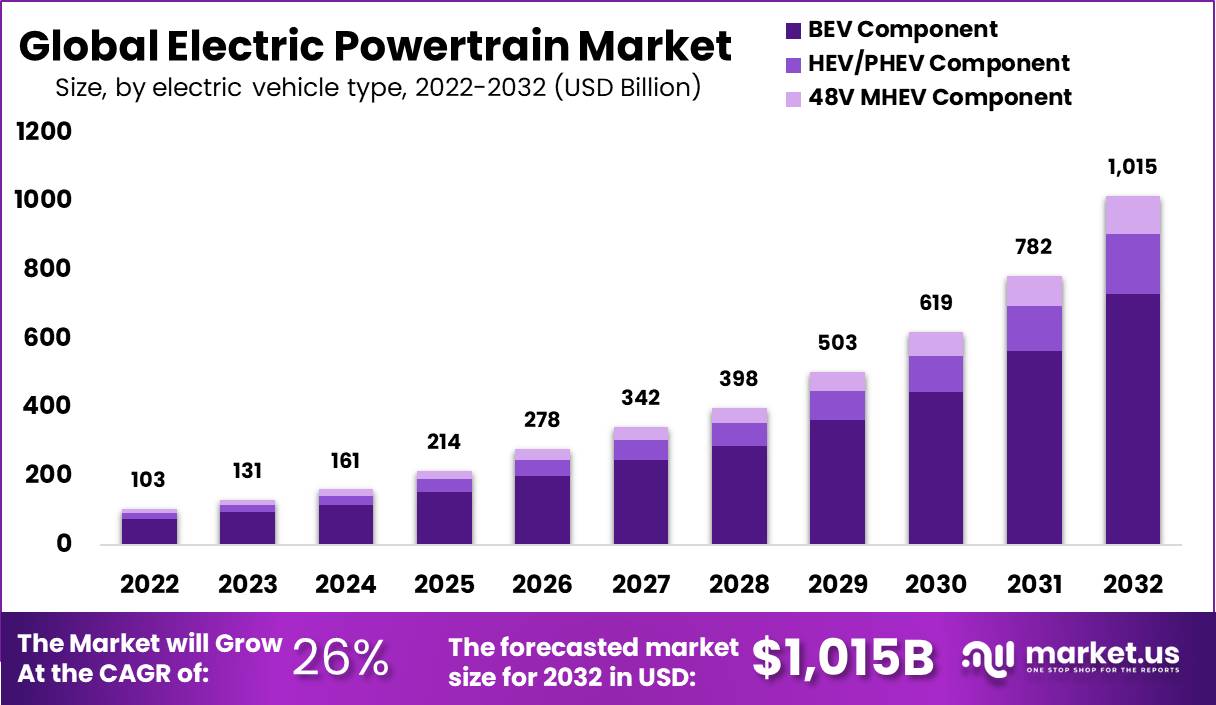 Electric Powertrain Market Sales to Expand at CAGR of 27; Rise in MHEV