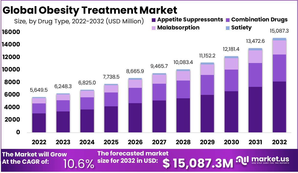 Obestiy Treatment Market