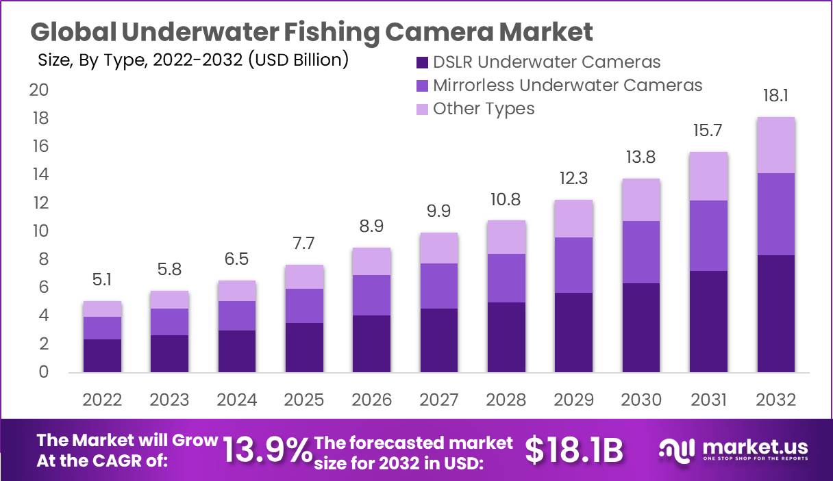 Underwater Fishing Camera Market to Surge at 13.9% CAGR