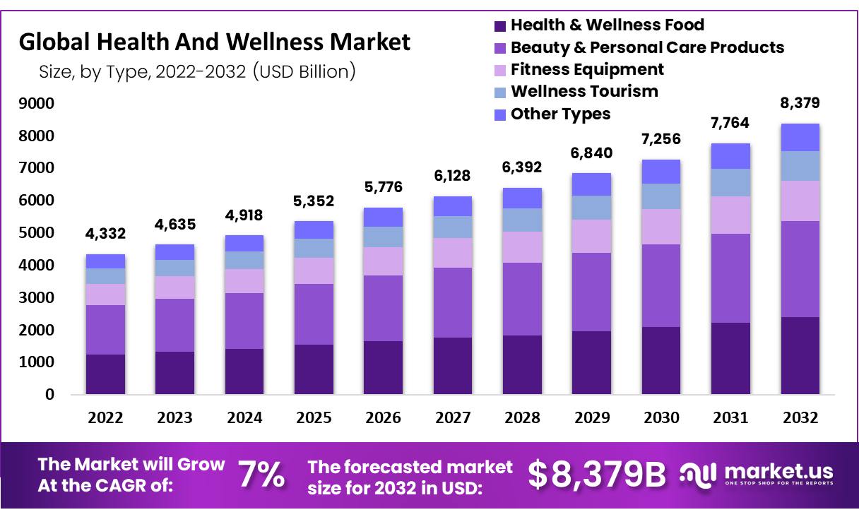 Health And Wellness Market