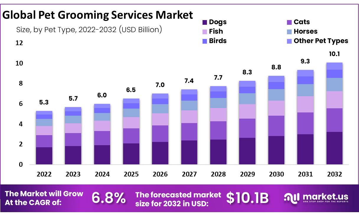 Pet Grooming Services Market