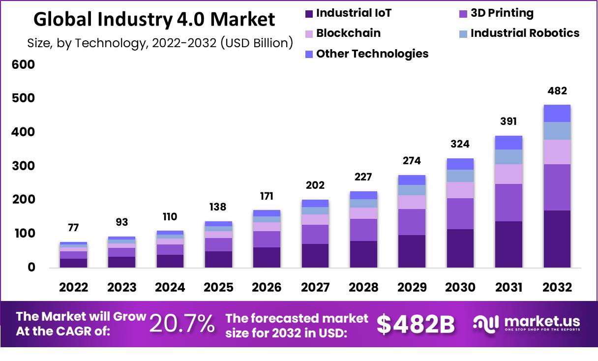 industry 4.0 market