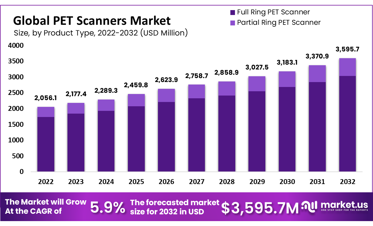 PET Scanners Market