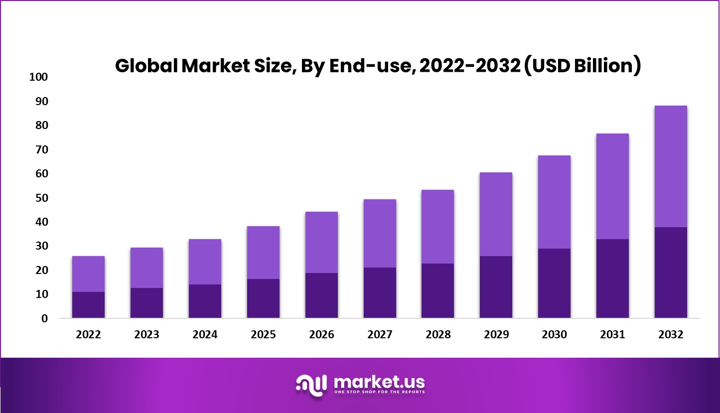 Global Market Growth