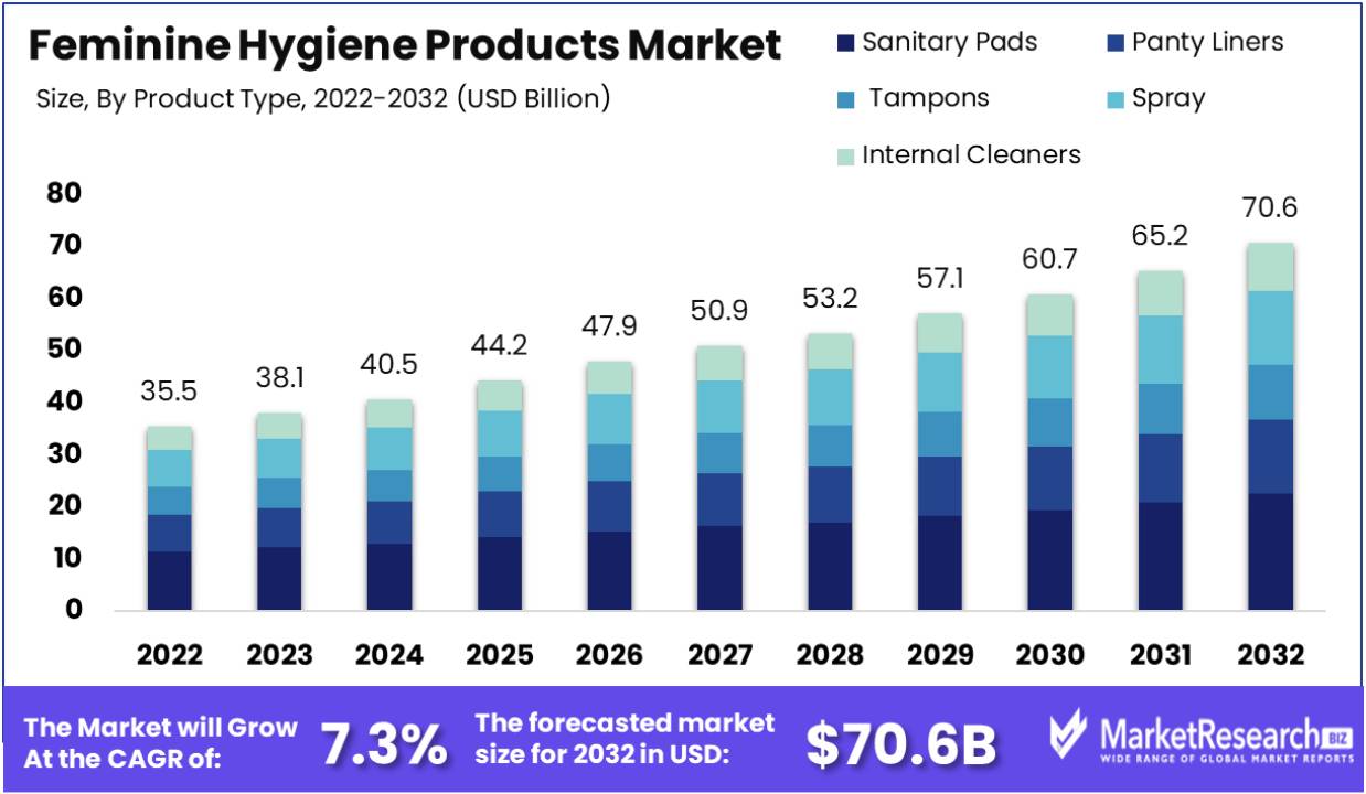 Feminine Hygiene Products Market Aiming for US$ 70.6 Bn by