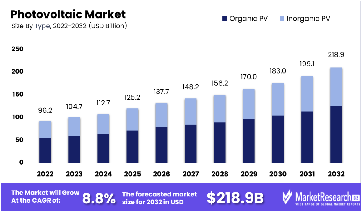 Photovoltaic Market Size