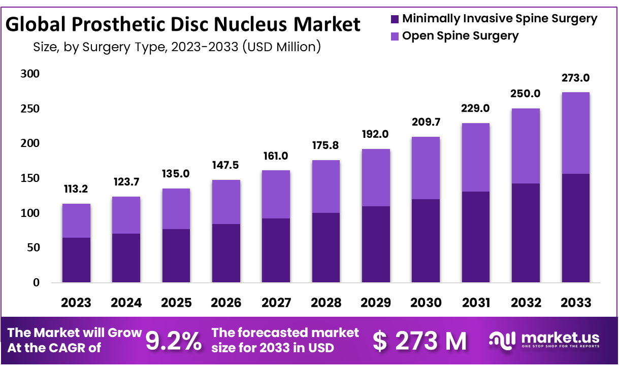 Prosthetic Disc Nucleus Market Size