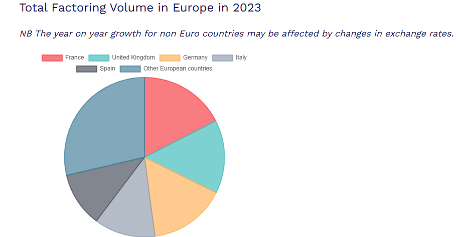 Total Factoring Volume in Europe in 2023