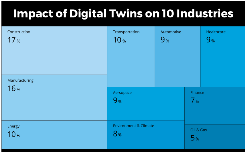 digital twins