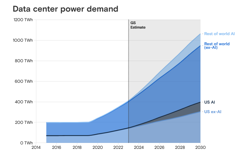 data center power demand