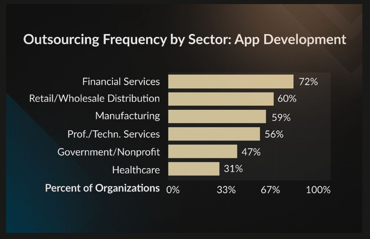 outsourcing frequency by sectors