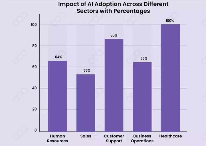 Current State of AI Adoption in the Workplace