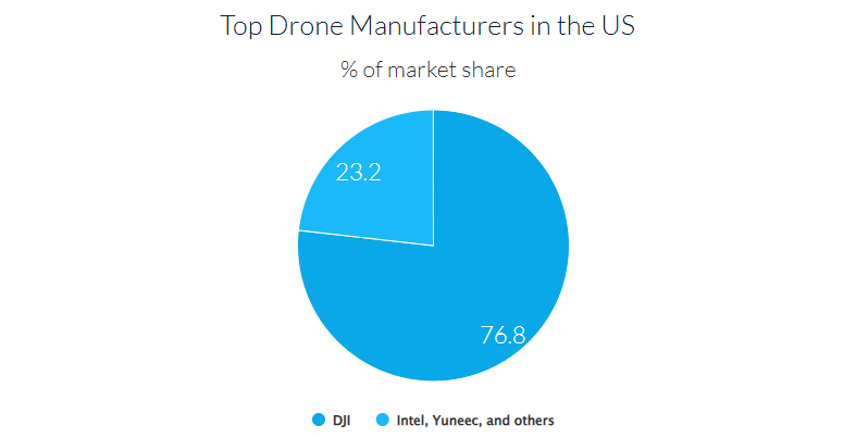 Top Manufacturers in us