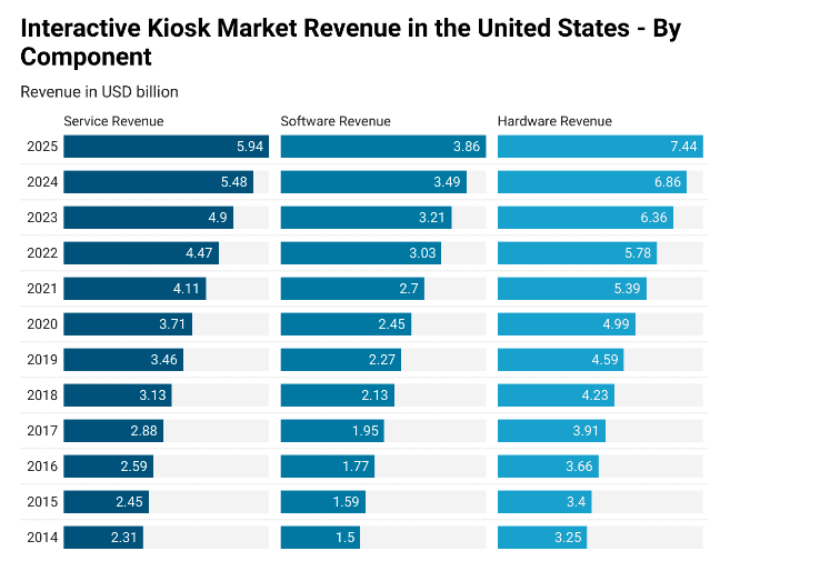 Interactive Kiosk market